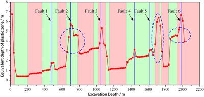 Stability analysis and evaluation of surrounding rock of ultra-deep shaft under complicated geological conditions